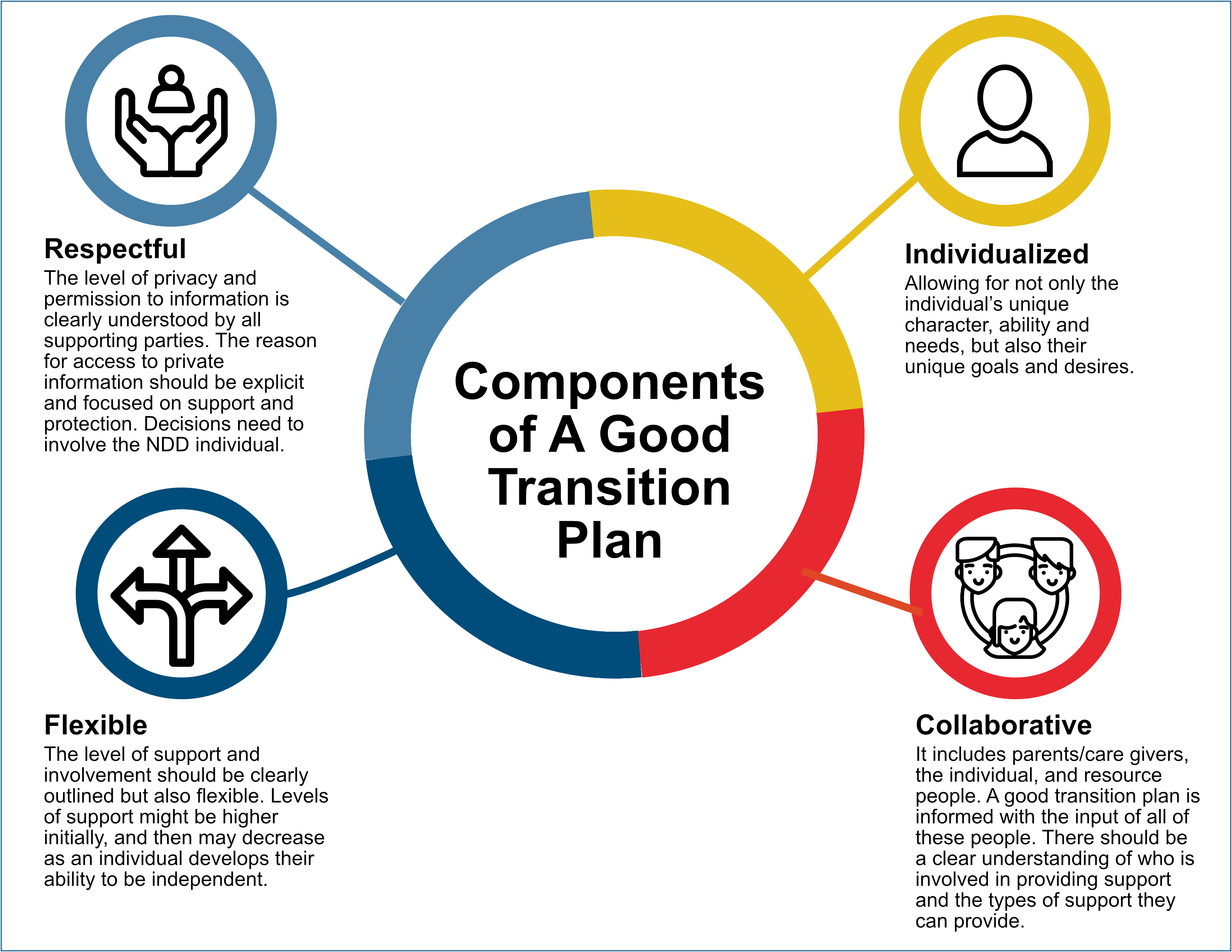 Transitions Components of a Good Transition Plan ACC